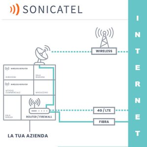 connessioni ad internet in wirless in fibra e via cavo e wireless e con backup 4g per essere sempre connessi con servizio firewall