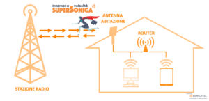 supersonica schema funzionamento internet wireless abruzzo fibra ottica pescara wadsl wfiber fibra wireless